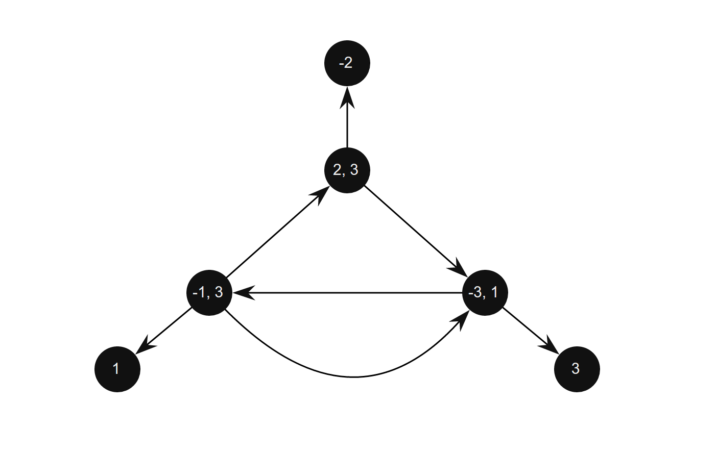 Loop Level Tree Dealing with loops in game trees - Part 1